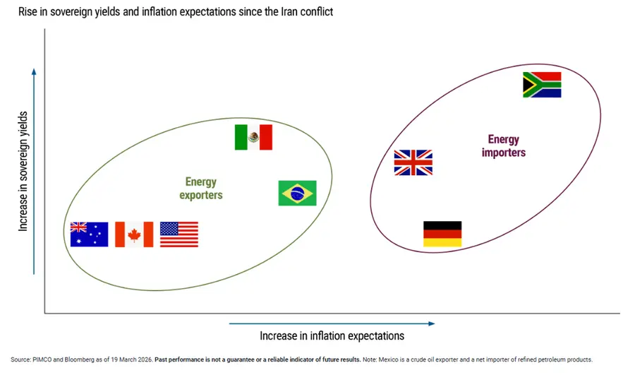 Rise in sovereign yields and inflation expectations since the Iran conflict