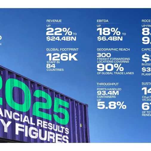 موانئ دبي العالمية تحقق إيرادات قياسية في عام 2025