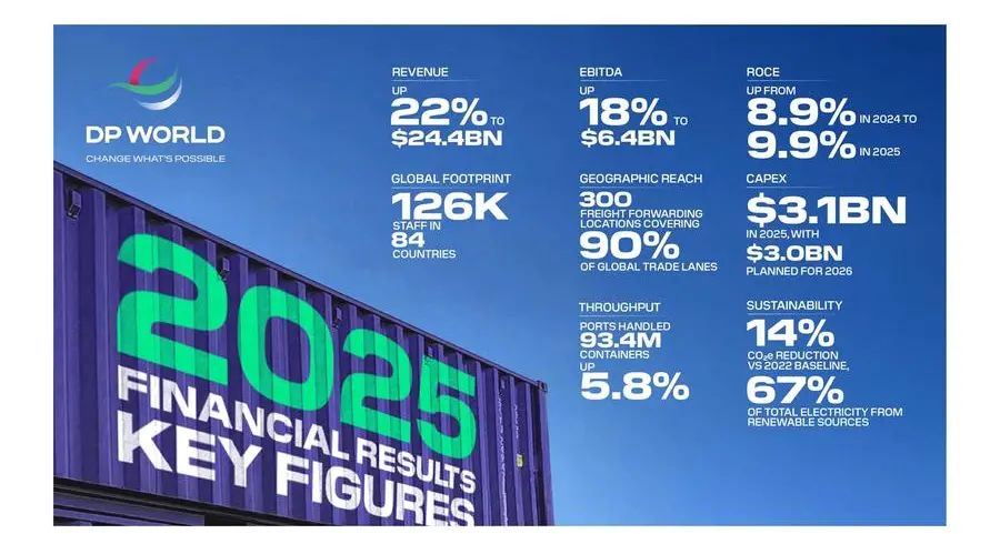 موانئ دبي العالمية تحقق إيرادات قياسية في عام 2025