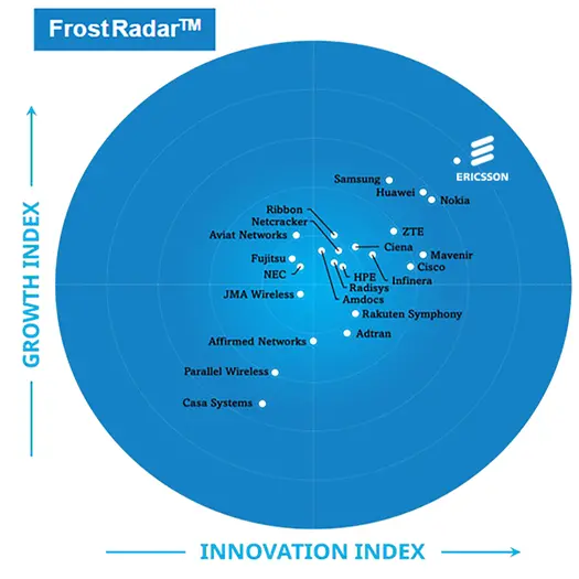 Ericsson ranks highest in Frost Radar™ 5G Network Infrastructure Market Report for fifth consecutive year