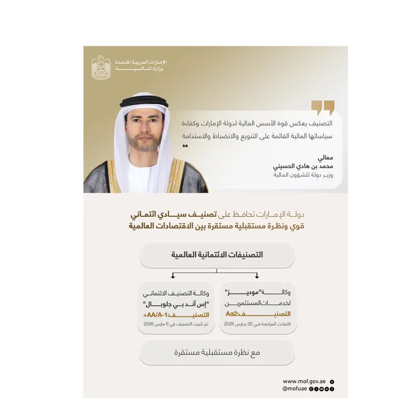 دولة الإمارات تحافظ على تصنيف Aa2 مع نظرة مستقبلية مستقرة وفق مراجعة دورية من وكالة \"موديز للتصنيف الائتماني\"