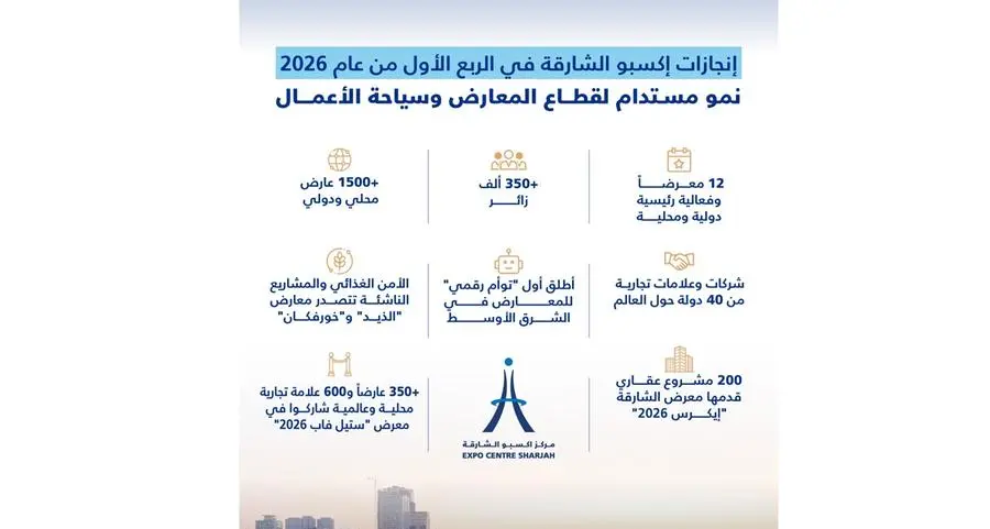 إكسبو الشارقة يستقطب 350 ألف زائر و1500 عارض من 40 دولة خلال الربع الأول من 2026
