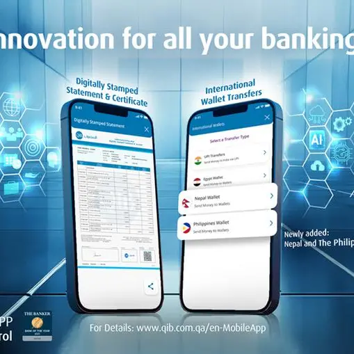 QIB expands international wallet transfers and enhances digital AI-powered features on its mobile app