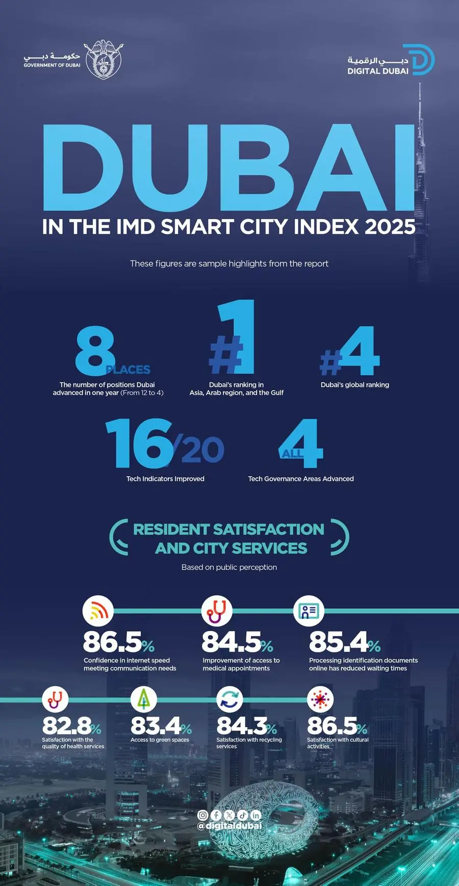 Dubai has advanced eight places to rank 4th globally in the IMD Smart City Index 2025, marking a major milestone in its digital transformation journey.