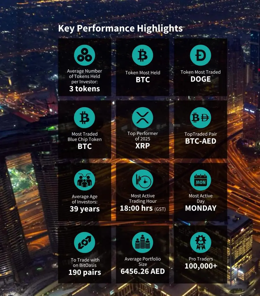 BitOasis reports institutional and HNI clients driving over two-thirds of crypto  trading volumes across MENA