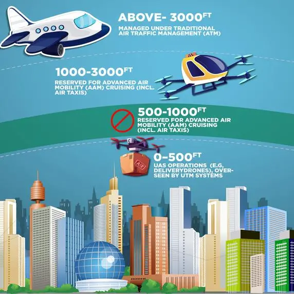 UAE among global pioneers in developing regulations for autonomous flying taxis and delivery drones