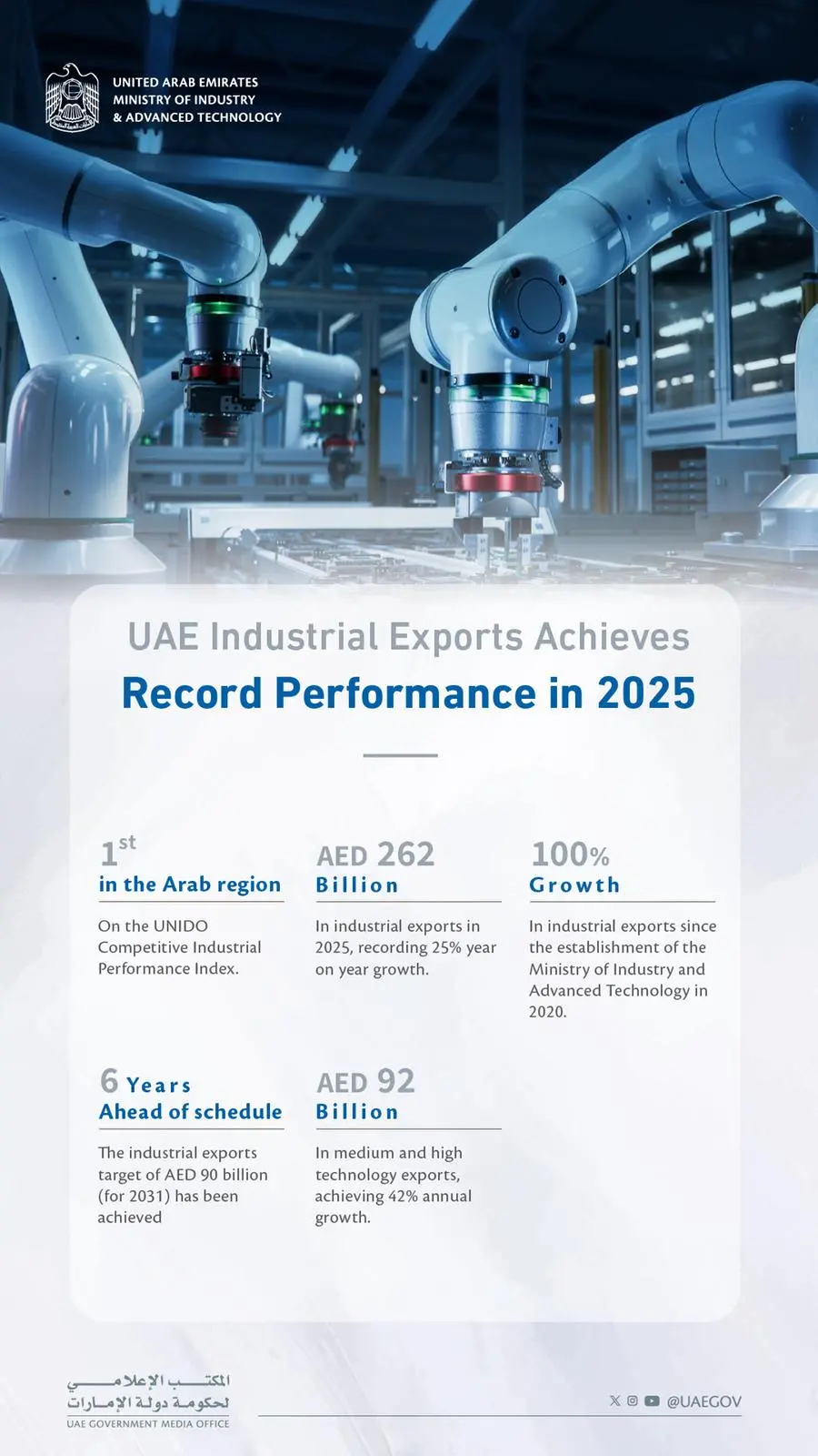 UAE industrial exports reach AED 262bln in 2025, recording 100% Growth