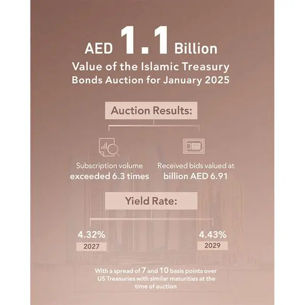 Islamic Treasury Bonds auction for January 2025 attracts bids worth AED 6.91bln