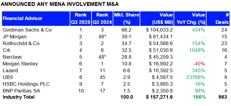 Financial advisor rankings based on M&A announcements with any MENA involvement in 9M 2025. Credit: LSEG Deals Intelligence