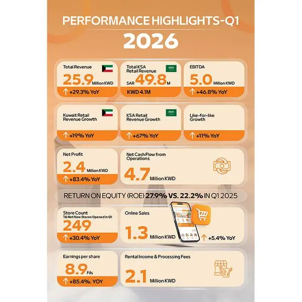 Trolley announces strong Q1 2026 results after successful Boursa Kuwait listing