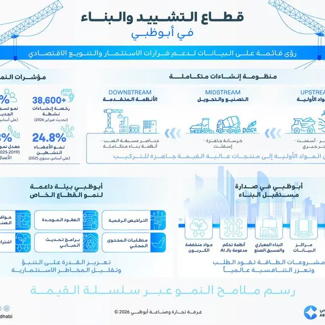 قطاع التشييد والبناء في أبوظبي يدخل مرحلة جديدة من النمو مدفوعاً بالأنظمة المتقدمة وتوسع القطاع الخاص