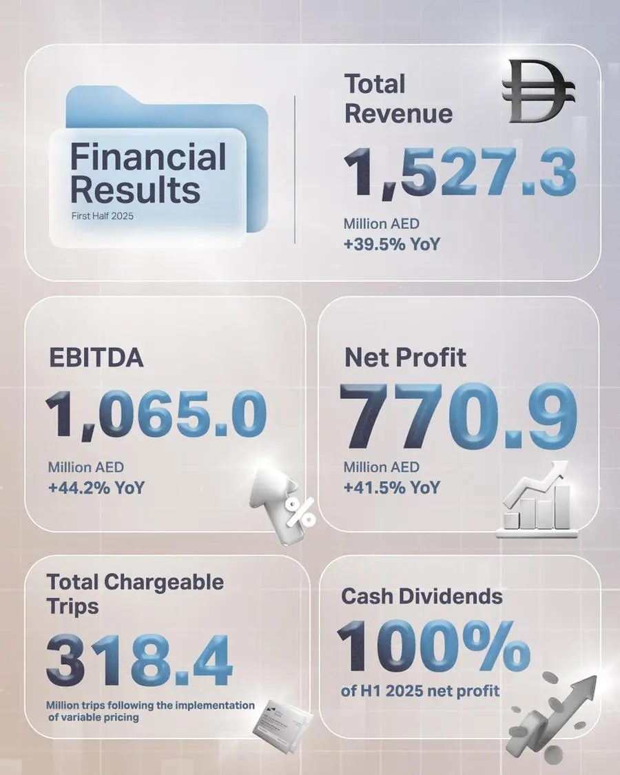 Salik reports AED 1.53bln revenue in H1 2025, up 39.5% YoY; FY 2025  guidance upgraded
