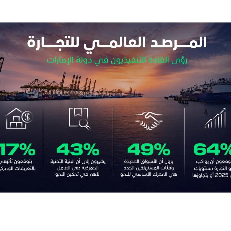 القيادات التنفيذية الإماراتية ضمن الأكثر ثقة عالمياً بنموّ التجارة في عام 2026