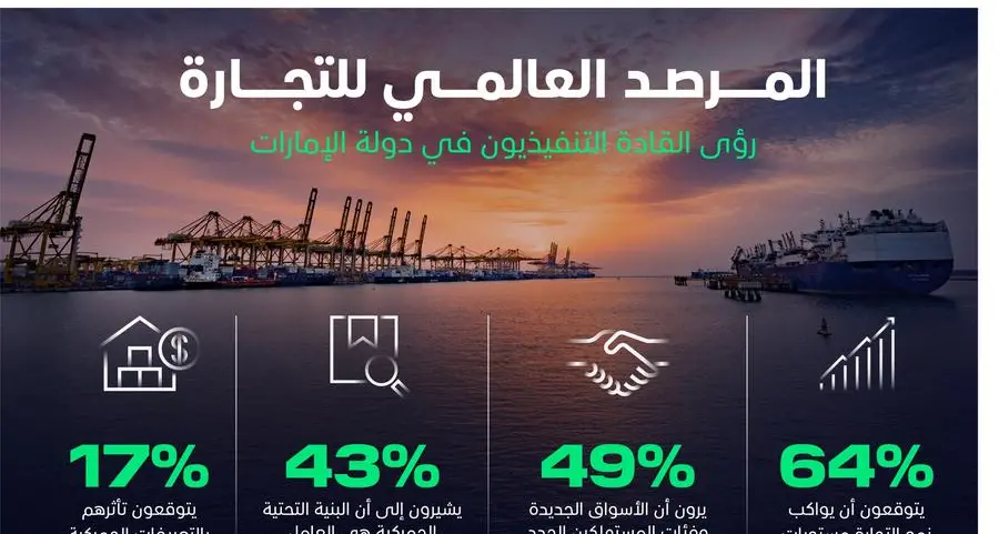القيادات التنفيذية الإماراتية ضمن الأكثر ثقة عالمياً بنموّ التجارة في عام 2026
