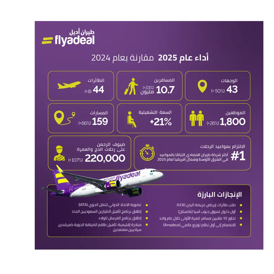 طيران أديل في 2025: عام حافل بالإنجازات الاستثنائية