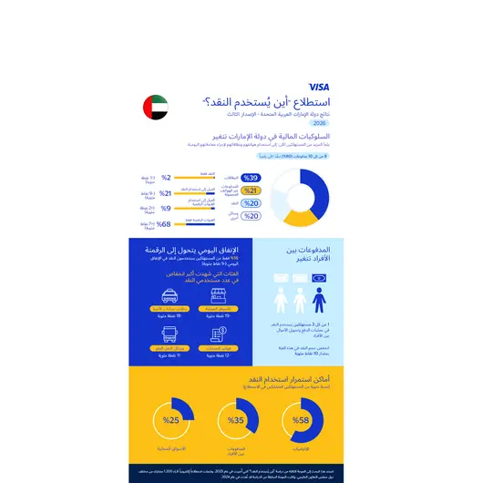 المدفوعات عبر الهاتف المحمول تتزايد بينما يواصل النقد تراجعه