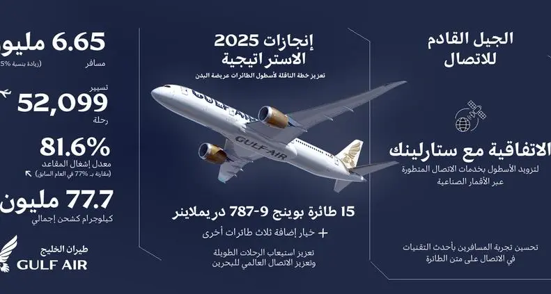 طيران الخليج تعلن عن أداء قوي في عام 2025 يعزز الربط الجوي العالمي لمملكة البحرين