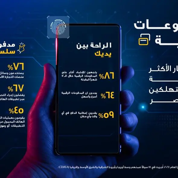 96% من المستهلكين في مصر يتخذون خطوات استباقية لحماية مدفوعاتهم الرقمية وفق دراسة \"كن آمناً\" من Visa