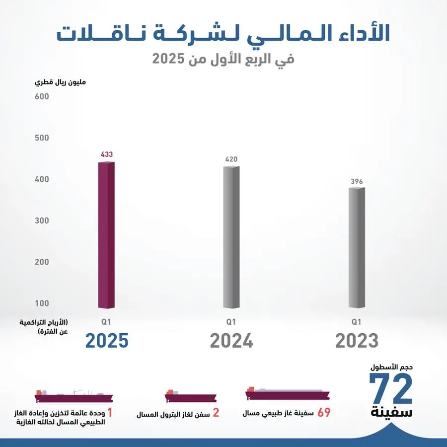 ناقلات تحقق صافي ربح قدره 433 مليون ريال قطري عن الربع الأول من العام 2025