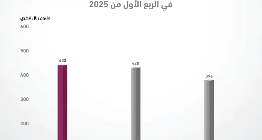 ناقلات تحقق صافي ربح قدره 433 مليون ريال قطري عن الربع الأول من العام 2025