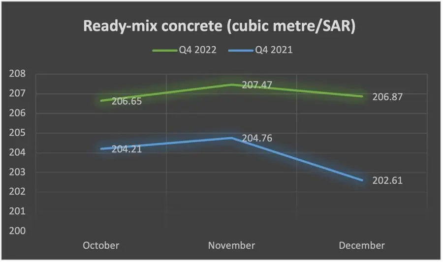 Ready-mix concrete prices – Q4 2022 v/s Q4 2021