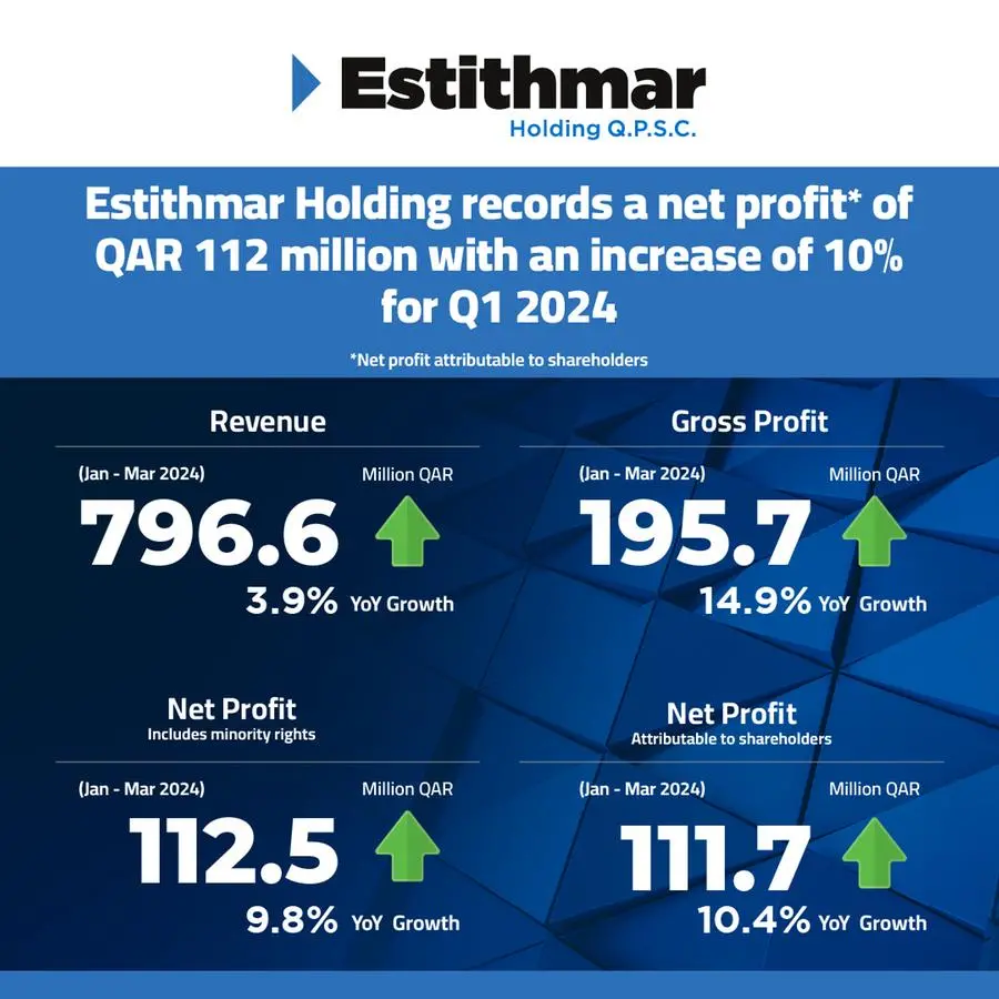 Estithmar Holding's net profit increases 10% to QAR 112mln in Q1 of 2024