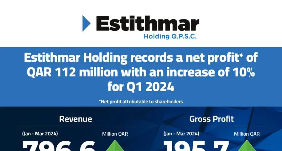 Estithmar Holding's net profit increases 10% to QAR 112mln in Q1 of 2024
