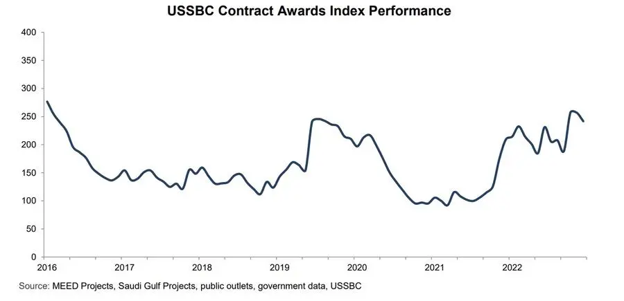 USSBC Contract Awards Index Performance