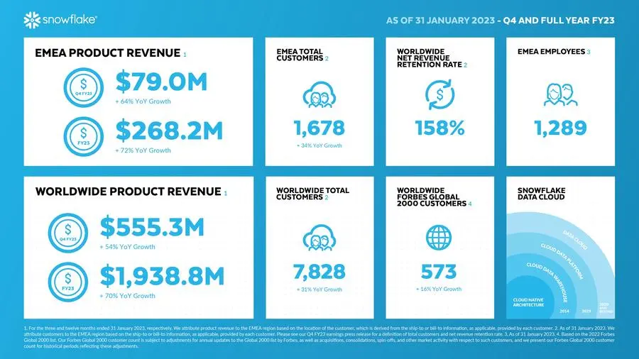 Image 1 - Snowflake drove strong momentum across EMEA in the fiscal year ended January 31, 2023