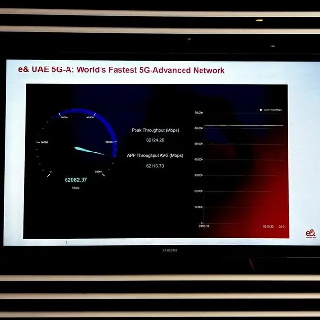 E& UAE achieves world's fastest aggregated 5G-Advanced Speed of 62Gbps