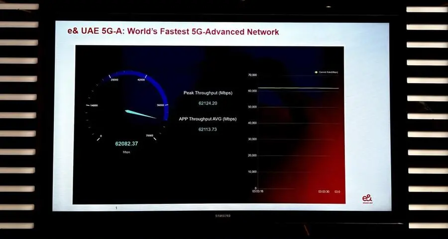 E& UAE achieves world's fastest aggregated 5G-Advanced Speed of 62Gbps