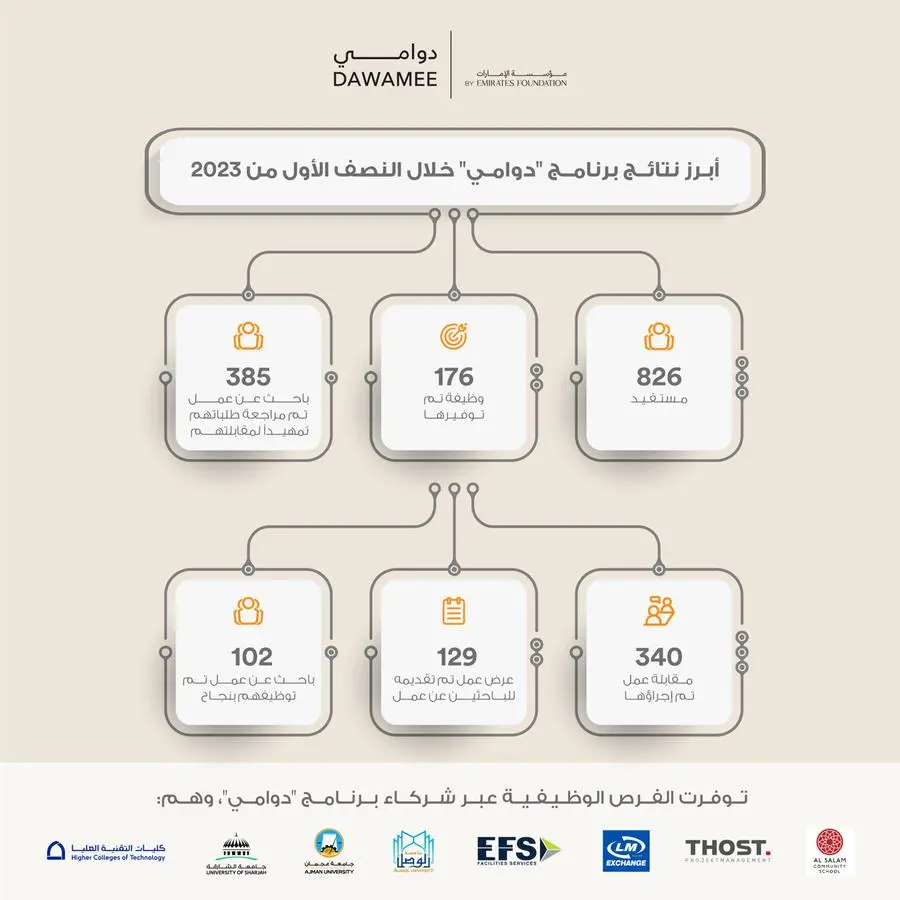 \"مؤسسة الإمارات\" تكشف عن أبرز نتائج برنامج \"دوامي\" خلال النصف الأول من عام 2023