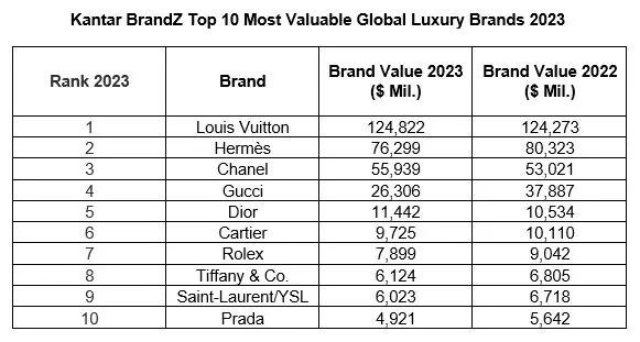 Opinion Hermès Dior and Louis Vuitton Most Resilient Brands in Luxury