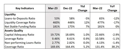 CAR excluding Top 50 Concentration risk for periods other than Mar-23