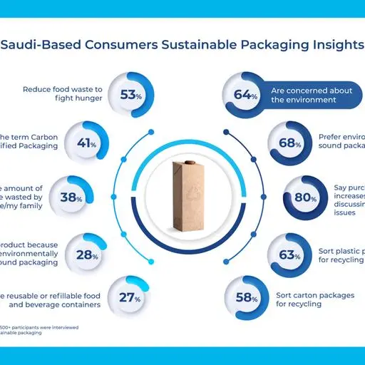 Global research reveals: 64% of Saudi based consumers are concerned about the environment, pollution & food waste