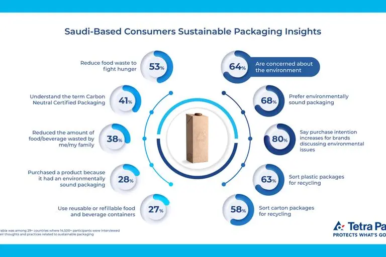 <p>Global research reveals: 64% of Saudi based consumers are concerned about the environment, pollution &amp; food waste&nbsp;</p>\\n