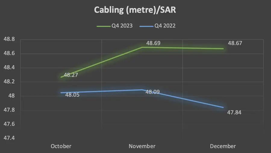 Cabling prices – Q4 2023 v/s Q4 2022