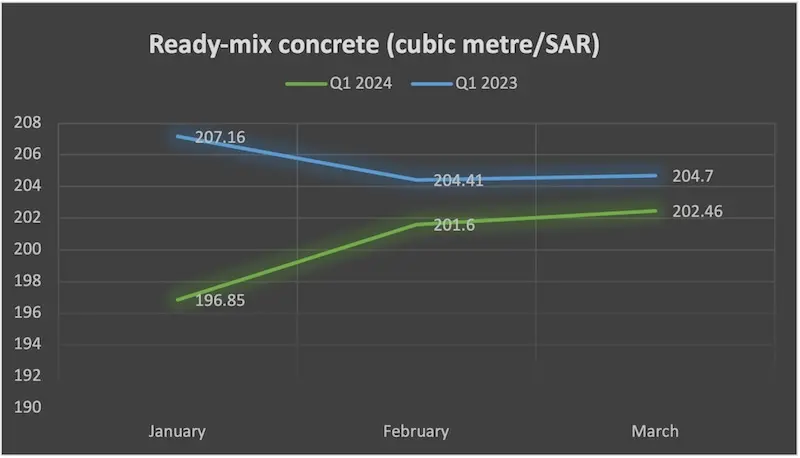 Ready-mix concrete prices – Q1 2024 v/s Q1 2023