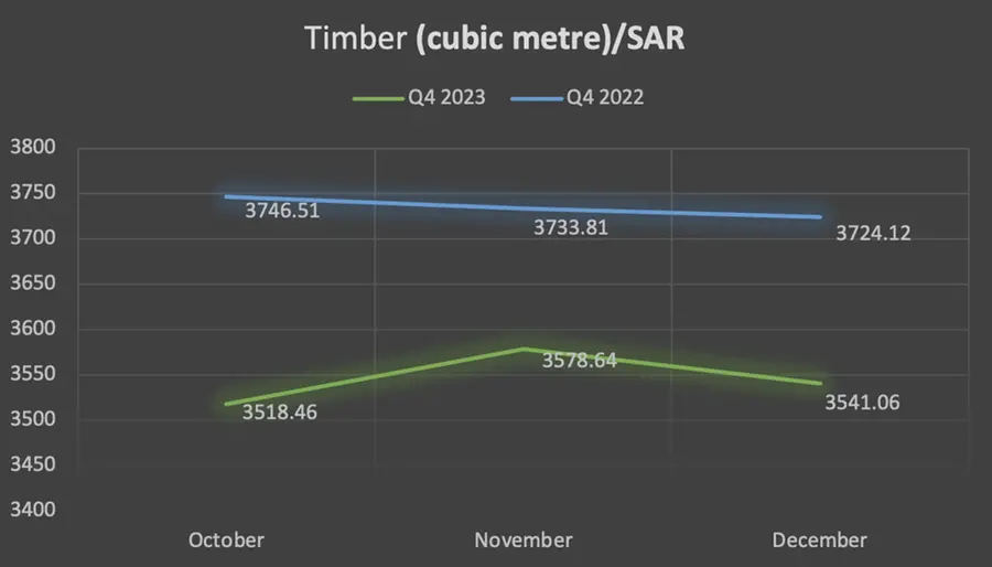 Timber prices – Q4 2023 v/s Q4 2022