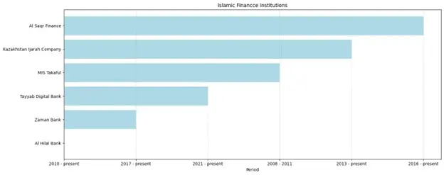 Islamic finance Institutions in Kazakhstan