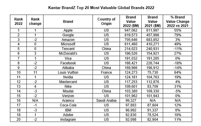 Ranked: The Top 100 Most Valuable Brands in 2022