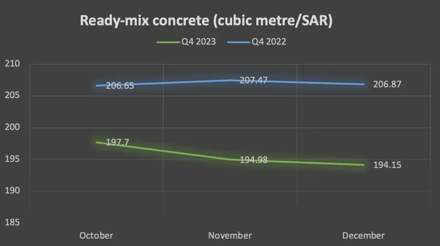 Ready-mix concrete prices – Q4 2023 v/s Q4 2022