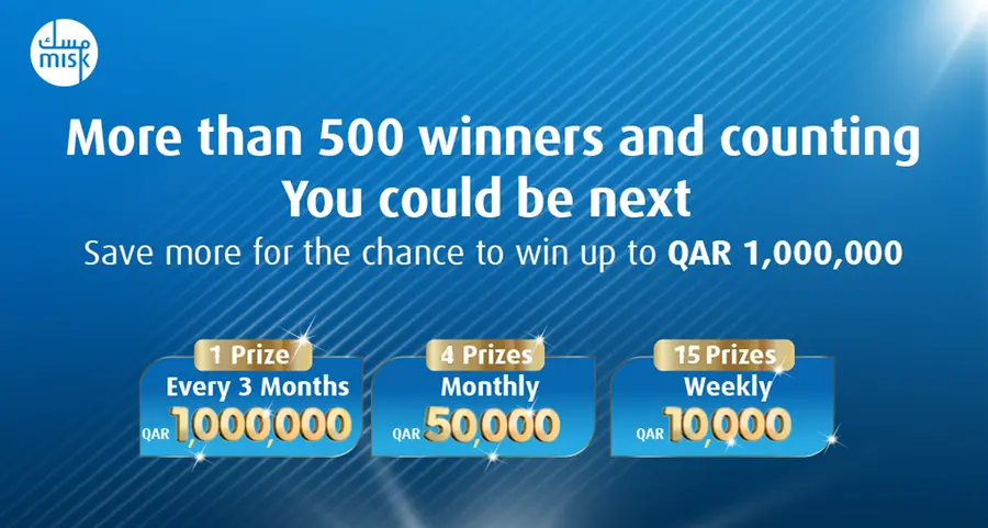 QIB rewards over 500 Misk account holders with over QAR 8mln in cash prizes