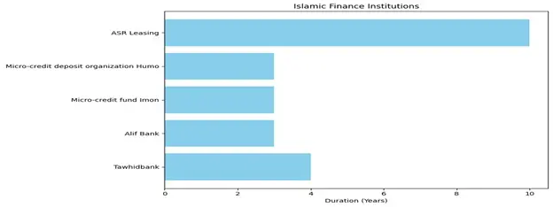 Islamic Finance Institutions in Kyrgyz Republic