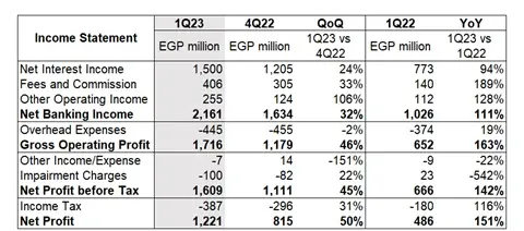 Income Statement based on managerial reporting