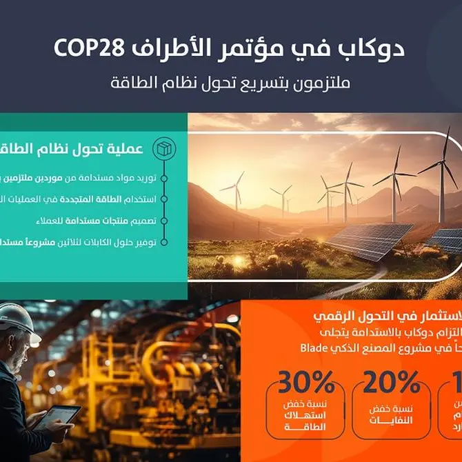 دوكاب تدعم ممارسات الصناعة المسؤولة لتساهم بتسريع تحول قطاع الطاقة في COP28