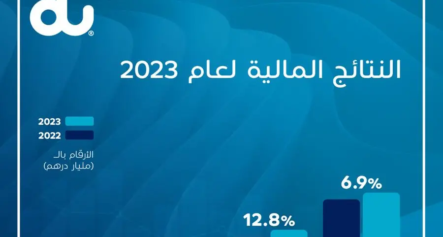 شركة الإمارات للاتصالات المتكاملة تعلن عن نتائجها المالية للعام 2023 مسجلةً إيرادات قياسية هي الأعلى في تاريخها