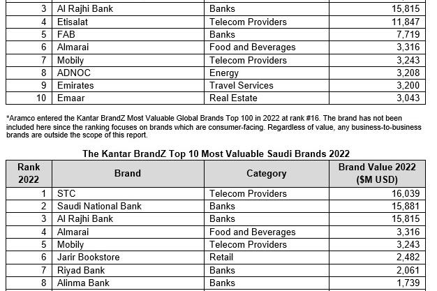 leading-emirati-and-saudi-brands-growing-value-faster-than-global-rivals