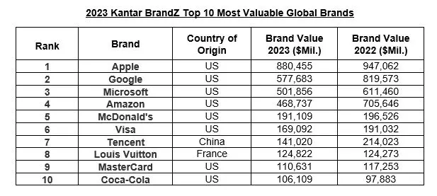 Luxury, tech, finance brands rise in Kantar BrandZ rankings, News