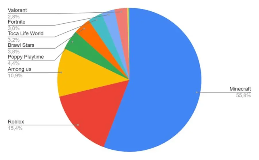 The distribution of top 10 children’s games used as a lure for distribution of malware and unwanted software, by number of affected users, throughout 2022